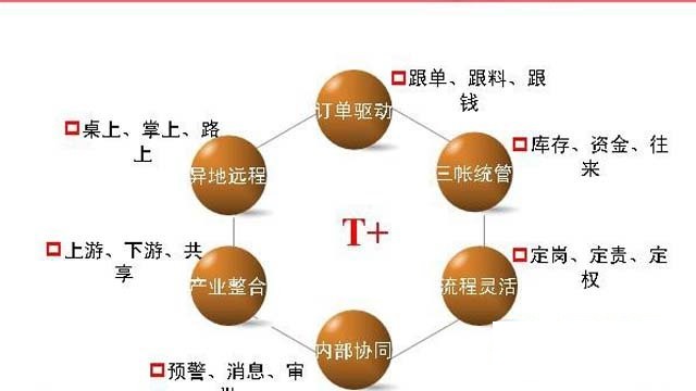 濟南用友暢捷通T+普及版/標準版/專業(yè)版