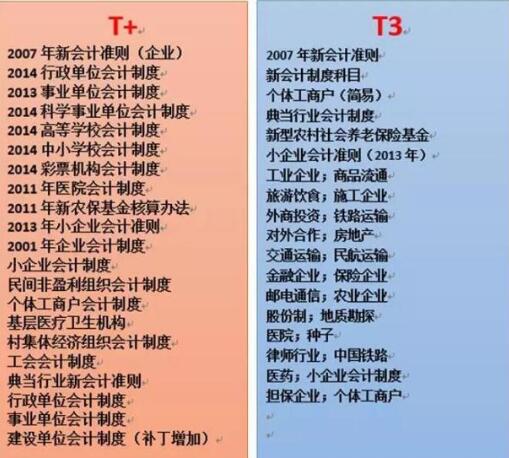 用友T+和用友T3的區(qū)別，哪個(gè)更先進(jìn)一點(diǎn)？