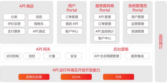 什么是用友APILink？
