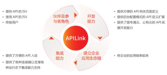 什么是用友APILink？