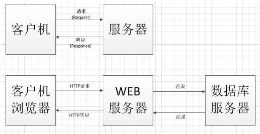 c/s和b/s的區(qū)別 c/s和b/s的區(qū)別